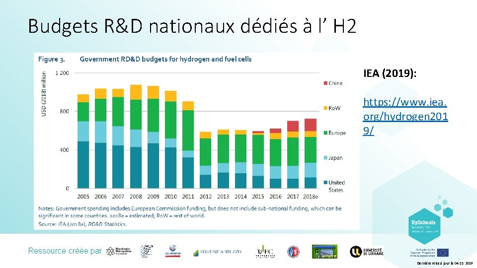 Budgets R&D nationaux dédiés à l’ H 2 IEA (2019): https: //www. iea. org/hydrogen