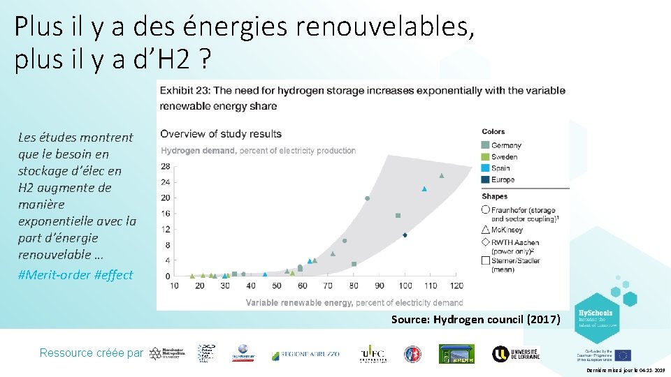 Plus il y a des énergies renouvelables, plus il y a d’H 2 ?