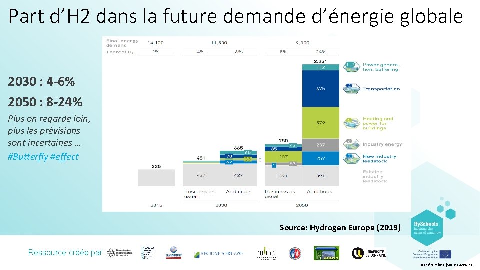 Part d’H 2 dans la future demande d’énergie globale 2030 : 4 -6% 2050