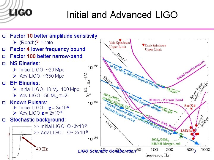 Initial and Advanced LIGO Factor 10 better amplitude sensitivity q Ø (Reach)3 = rate