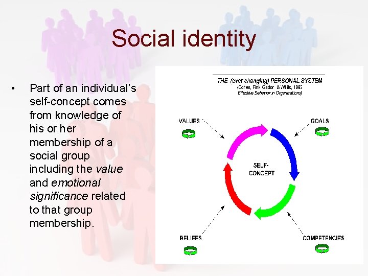 Social identity • Part of an individual’s self-concept comes from knowledge of his or Social identity • Part of an individual’s self-concept comes from knowledge of his or