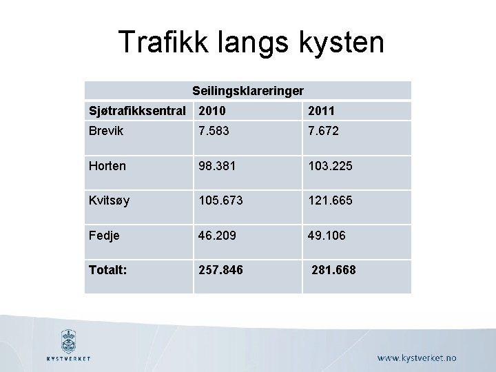 Trafikk langs kysten Seilingsklareringer Sjøtrafikksentral 2010 2011 Brevik 7. 583 7. 672 Horten 98.
