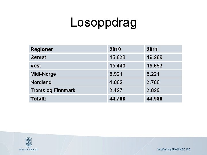 Losoppdrag Regioner 2010 2011 Sørøst 15. 838 16. 269 Vest 15. 440 16. 693