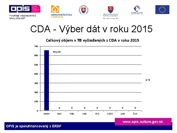 TVORÍME VEDOMOSTNÚ SPOLOČNOSŤ CDA - Výber dát v roku 2015 Celkový objem v TB