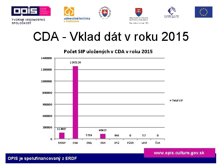 TVORÍME VEDOMOSTNÚ SPOLOČNOSŤ CDA - Vklad dát v roku 2015 Počet SIP uložených v