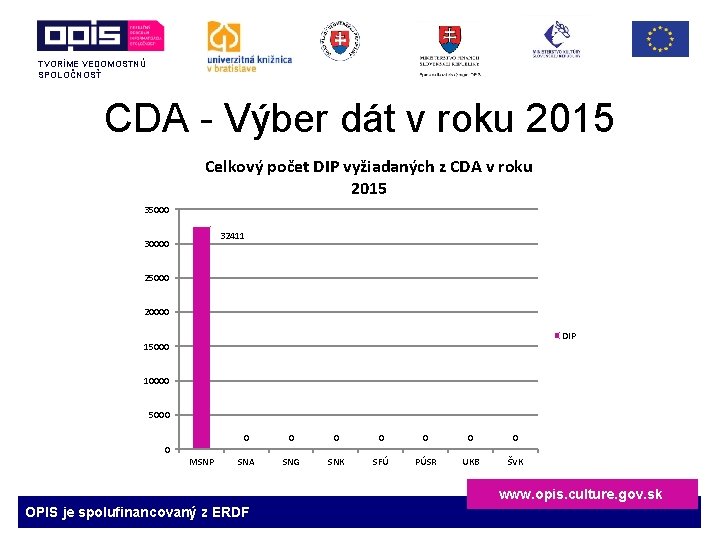 TVORÍME VEDOMOSTNÚ SPOLOČNOSŤ CDA - Výber dát v roku 2015 Celkový počet DIP vyžiadaných