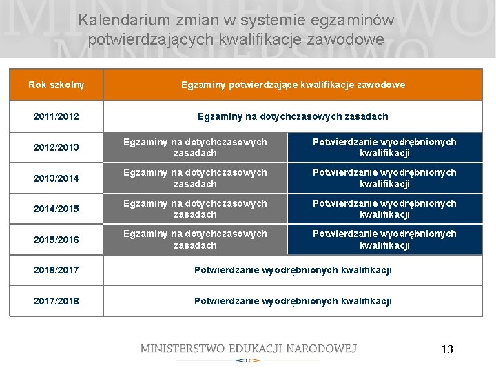 Kalendarium zmian w systemie egzaminów potwierdzających kwalifikacje zawodowe Rok szkolny Egzaminy potwierdzające kwalifikacje zawodowe