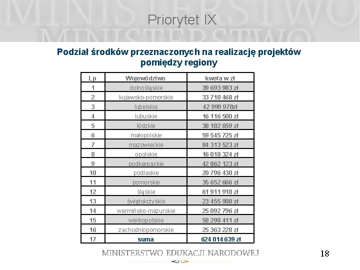 Priorytet IX Podział środków przeznaczonych na realizację projektów pomiędzy regiony Lp Województwo kwota w