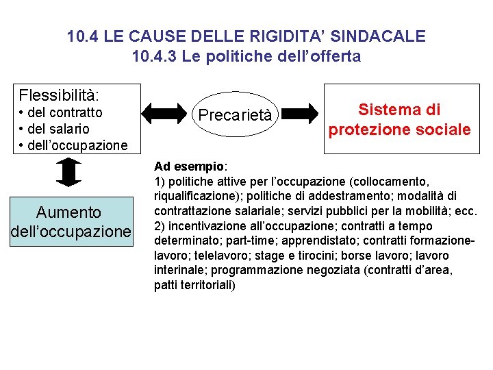 10. 4 LE CAUSE DELLE RIGIDITA’ SINDACALE 10. 4. 3 Le politiche dell’offerta Flessibilità: