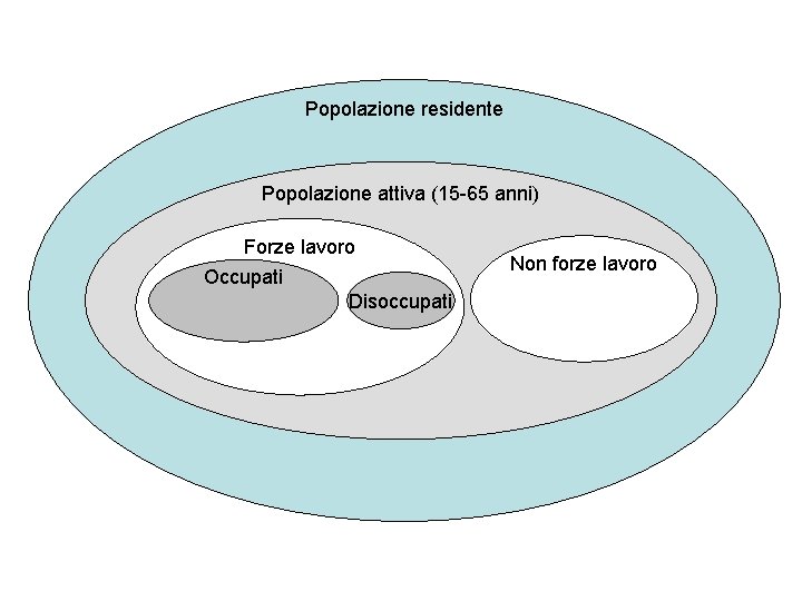 Popolazione residente Popolazione attiva (15 -65 anni) Forze lavoro Occupati Disoccupati Non forze lavoro