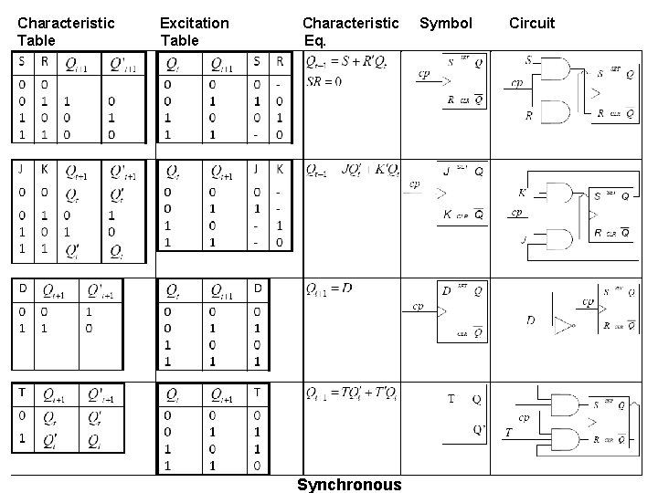 Characteristic Table Excitation Table Characteristic Eq. Synchronous Symbol Circuit 