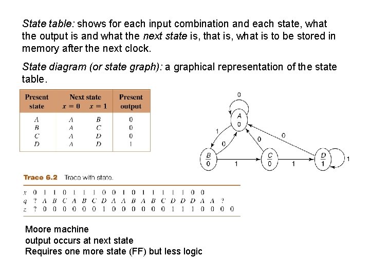 State table: shows for each input combination and each state, what the output is