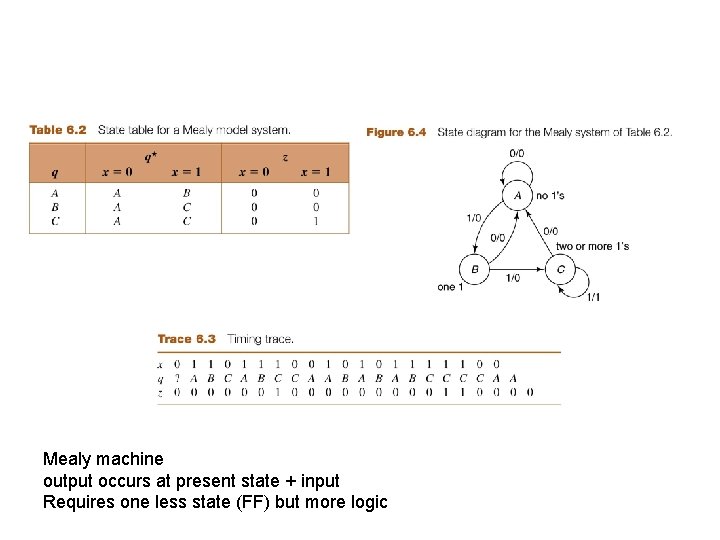 Mealy machine output occurs at present state + input Requires one less state (FF)