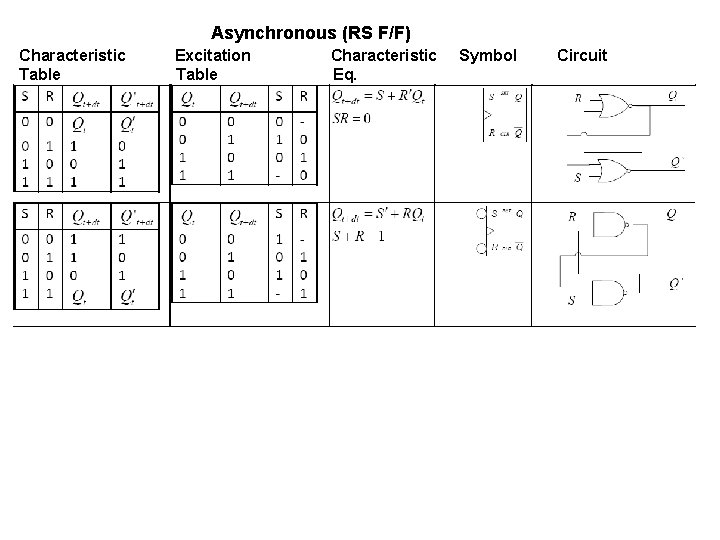 Asynchronous (RS F/F) Characteristic Table Excitation Table Characteristic Eq. Symbol Circuit 