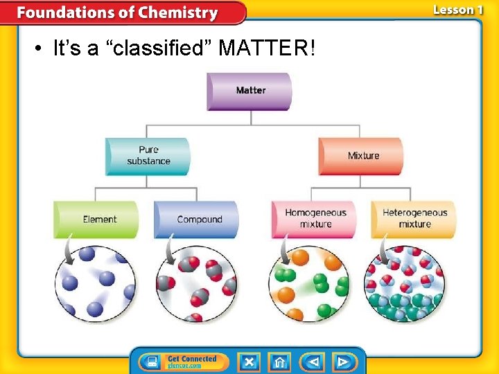  • It’s a “classified” MATTER! 