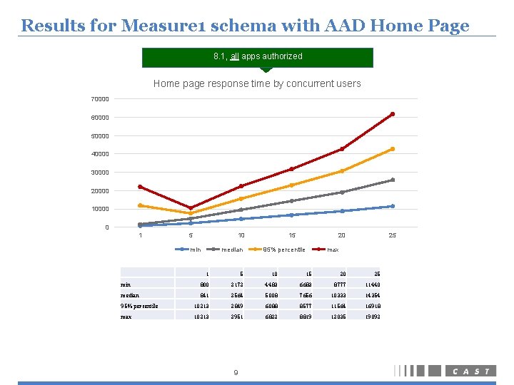 Results for Measure 1 schema with AAD Home Page 8. 1, all apps authorized