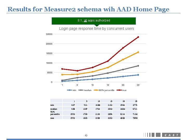 Results for Measure 2 schema wih AAD Home Page 8. 1, all apps authorized