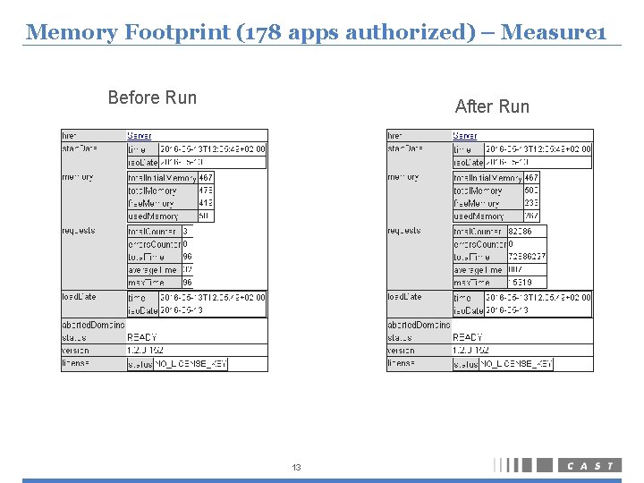 Memory Footprint (178 apps authorized) – Measure 1 Before Run After Run 13 