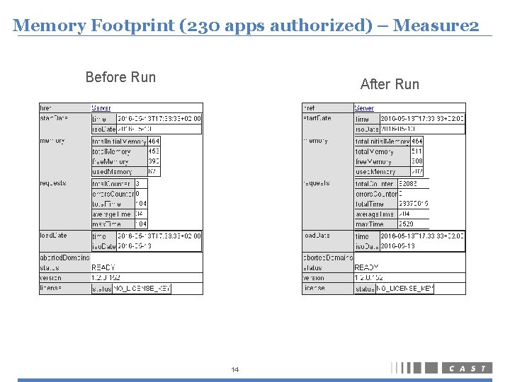 Memory Footprint (230 apps authorized) – Measure 2 Before Run After Run 14 