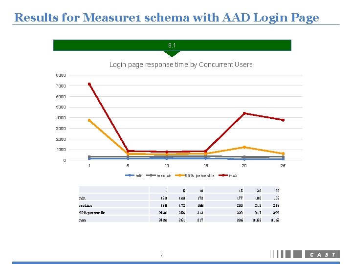 Results for Measure 1 schema with AAD Login Page 8. 1 Login page response