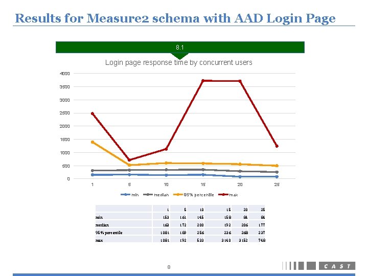 Results for Measure 2 schema with AAD Login Page 8. 1 Login page response