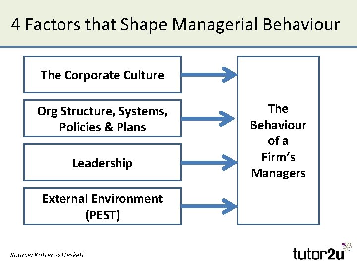 4 Factors that Shape Managerial Behaviour The Corporate Culture Org Structure, Systems, Policies &