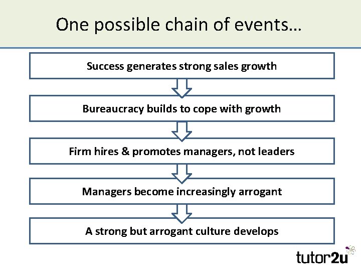 One possible chain of events… Success generates strong sales growth Bureaucracy builds to cope
