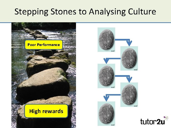 Stepping Stones to Analysing Culture Poor Performance High rewards 