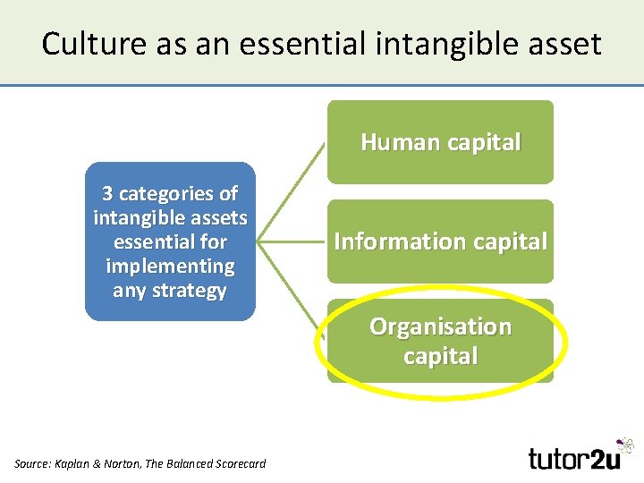 Culture as an essential intangible asset Human capital 3 categories of intangible assets essential
