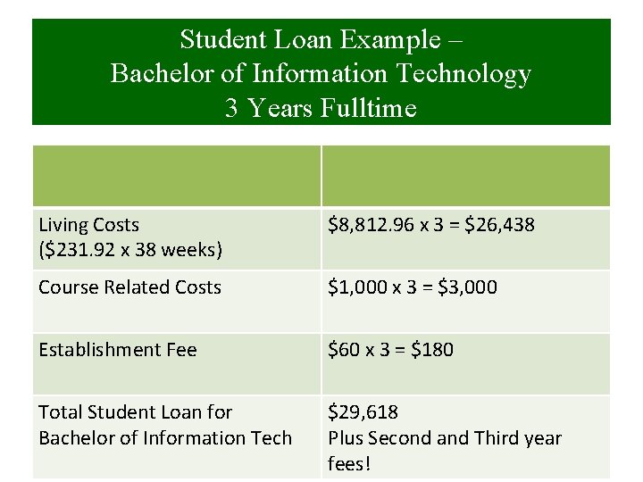 Student Loan Example – Bachelor of Information Technology 3 Years Fulltime Living Costs ($231.