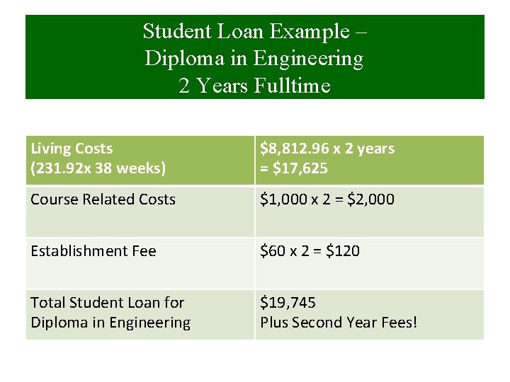 Student Loan Example – Diploma in Engineering 2 Years Fulltime Living Costs (231. 92