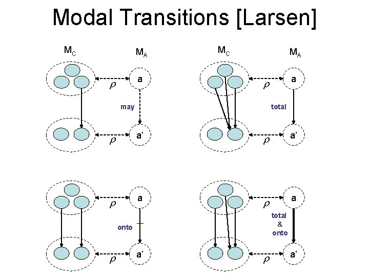 Modal Transitions [Larsen] MC MA a may total a’ a’ a a total &