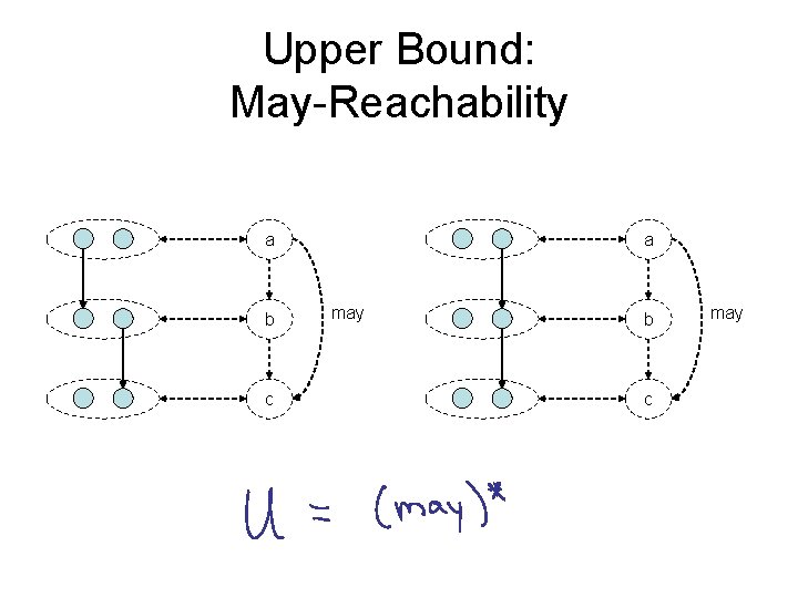 Upper Bound: May-Reachability a b c a may b c may 