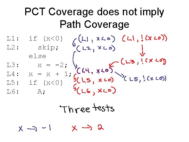 PCT Coverage does not imply Path Coverage L 1: L 2: L 3: L