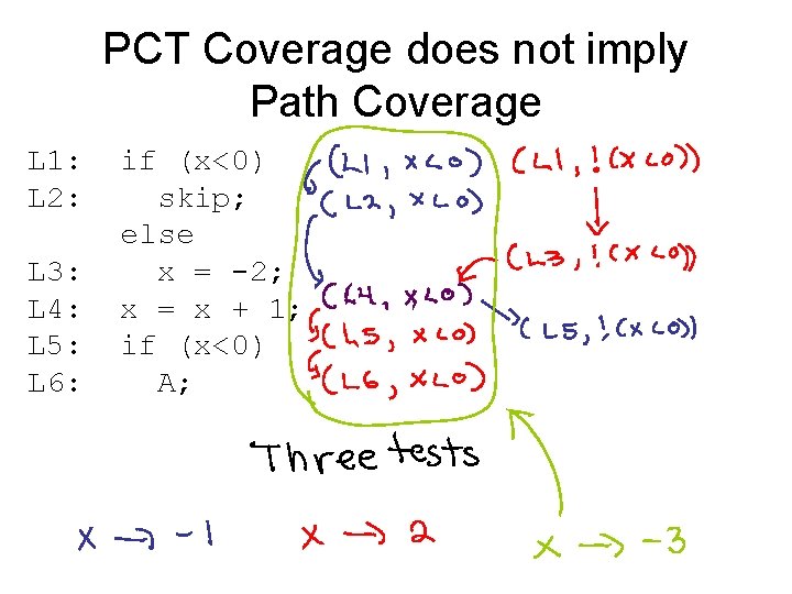PCT Coverage does not imply Path Coverage L 1: L 2: L 3: L