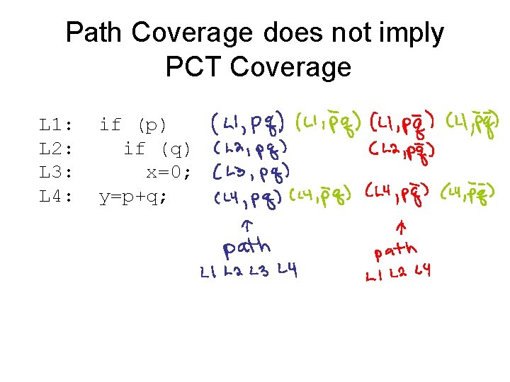 Path Coverage does not imply PCT Coverage L 1: L 2: L 3: L