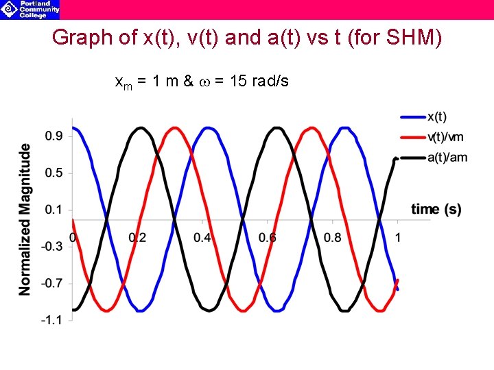 Graph of x(t), v(t) and a(t) vs t (for SHM) xm = 1 m