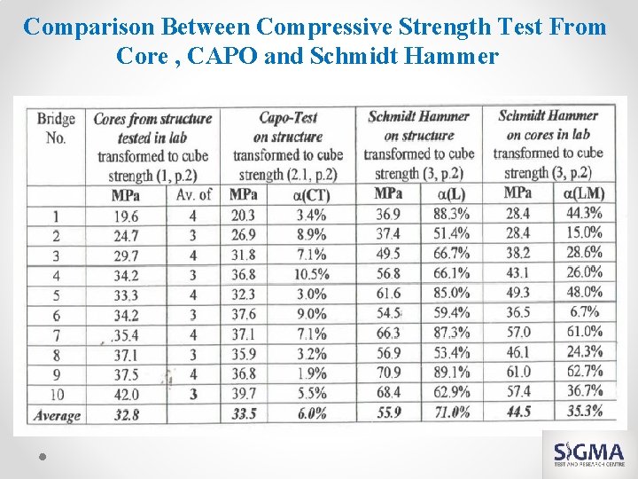 Comparison Between Compressive Strength Test From Core , CAPO and Schmidt Hammer 