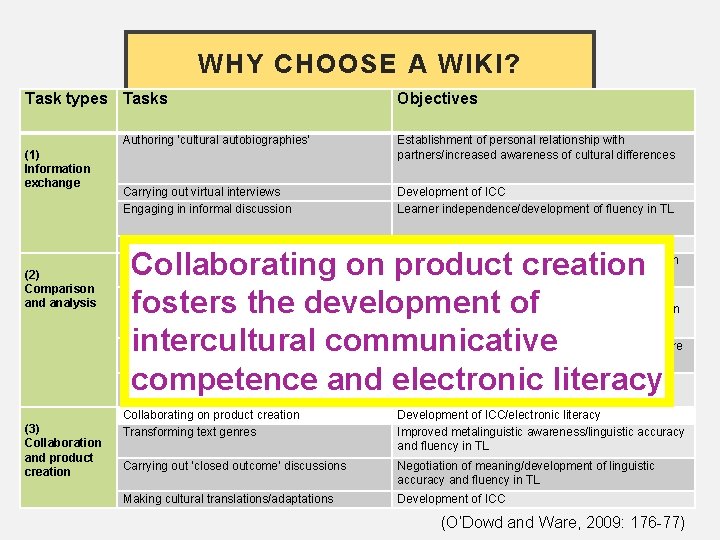 WHY CHOOSE A WIKI? Task types Tasks (1) Information exchange (2) Comparison and analysis