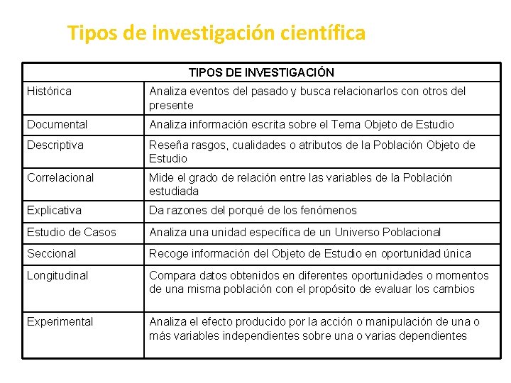 Tipos de investigación científica TIPOS DE INVESTIGACIÓN Histórica Analiza eventos del pasado y busca