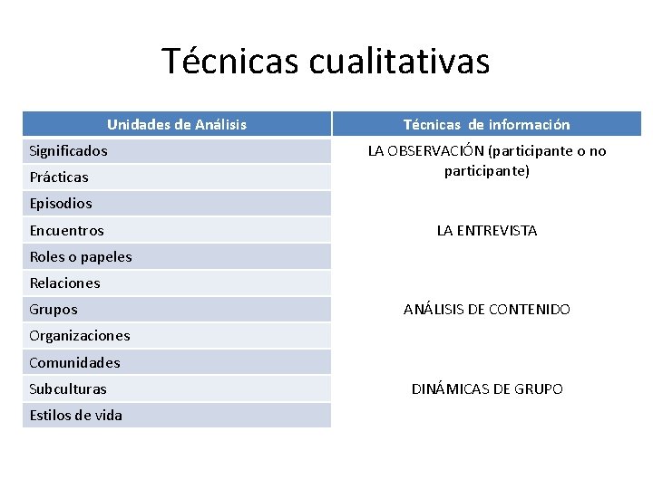 Técnicas cualitativas Unidades de Análisis Significados Prácticas Técnicas de información LA OBSERVACIÓN (participante o