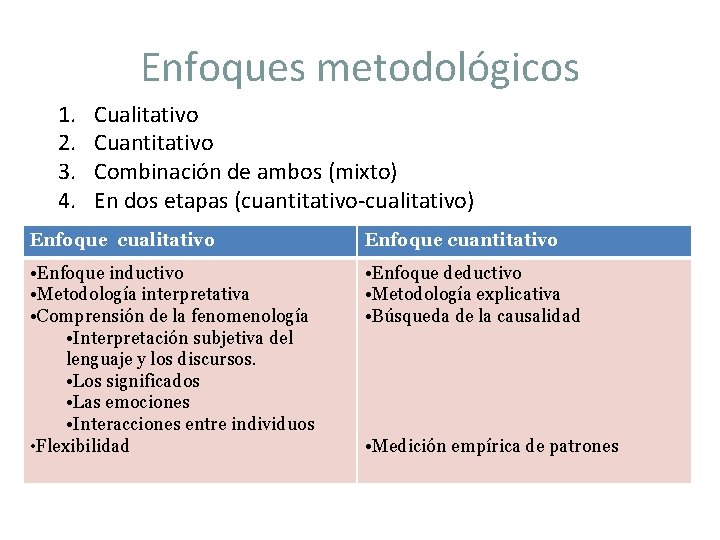 Enfoques metodológicos 1. 2. 3. 4. Cualitativo Cuantitativo Combinación de ambos (mixto) En dos