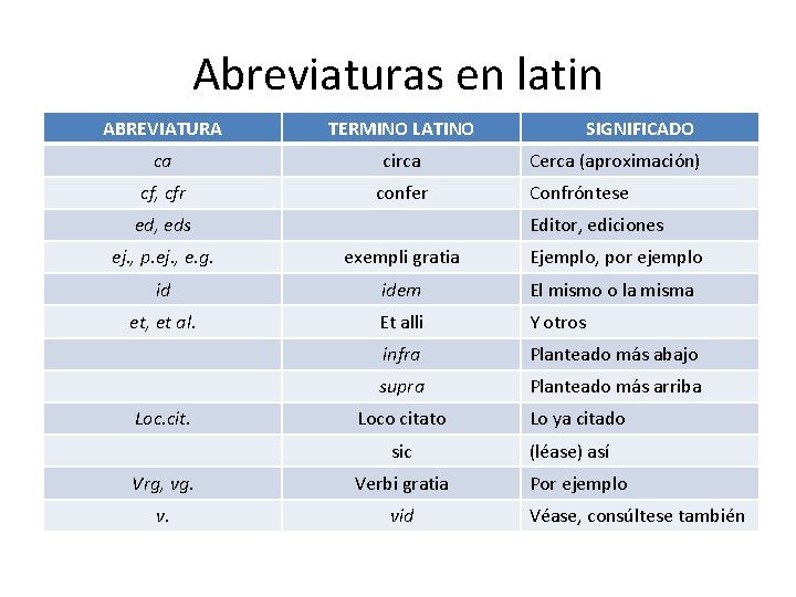 Abreviaturas en latin ABREVIATURA TERMINO LATINO ca circa cf, cfr confer ed, eds SIGNIFICADO