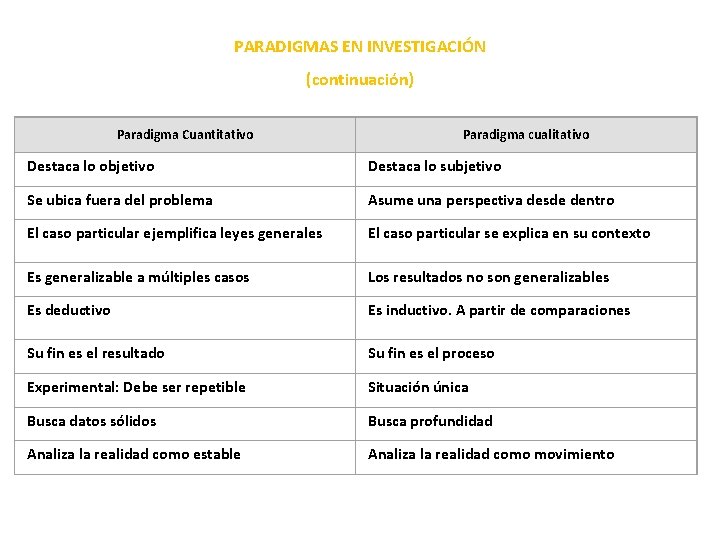 PARADIGMAS EN INVESTIGACIÓN (continuación) Paradigma Cuantitativo Paradigma cualitativo Destaca lo objetivo Destaca lo subjetivo