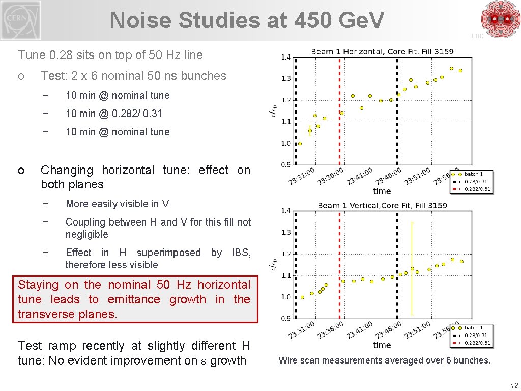 Noise Studies at 450 Ge. V LHC Tune 0. 28 sits on top of