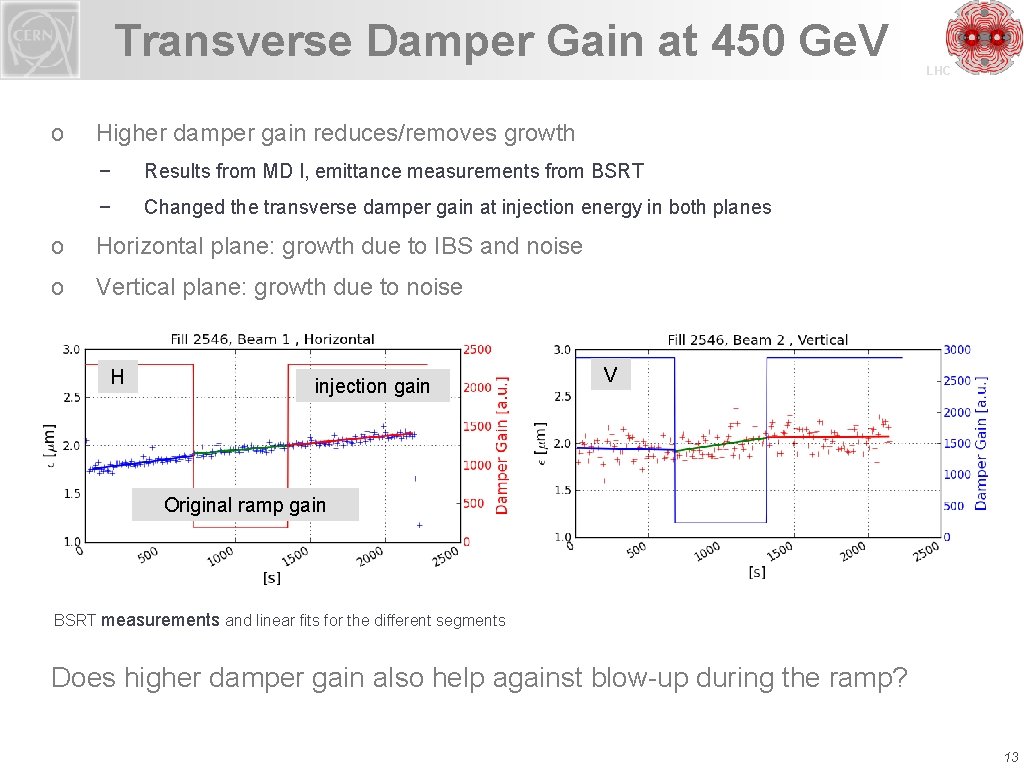 Transverse Damper Gain at 450 Ge. V o LHC Higher damper gain reduces/removes growth