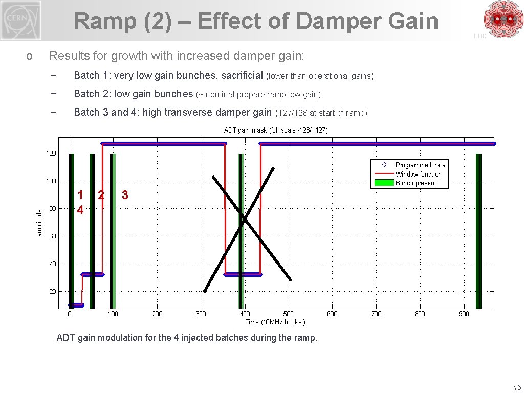 Ramp (2) – Effect of Damper Gain o LHC Results for growth with increased