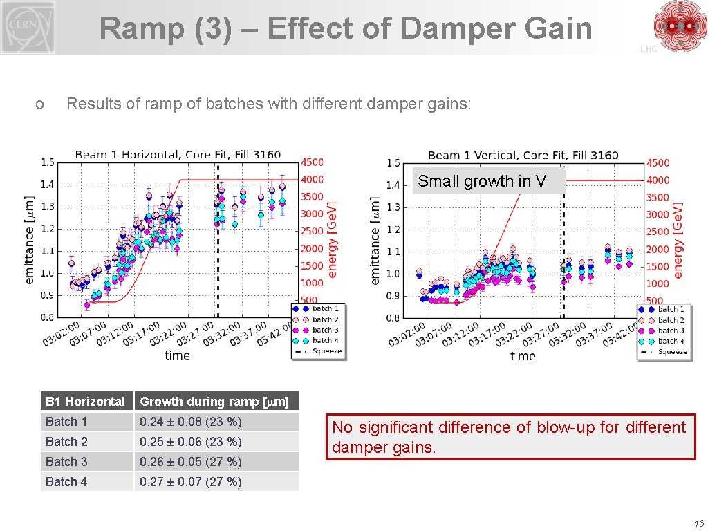 Ramp (3) – Effect of Damper Gain o LHC Results of ramp of batches