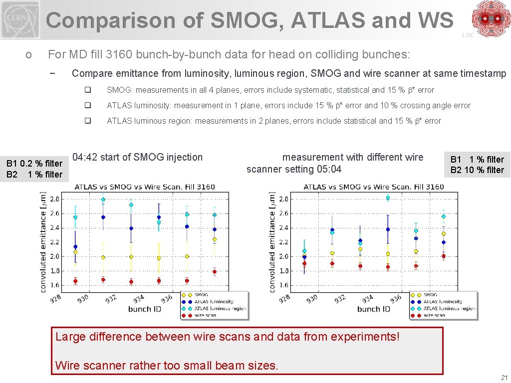 Comparison of SMOG, ATLAS and WS o LHC For MD fill 3160 bunch-by-bunch data