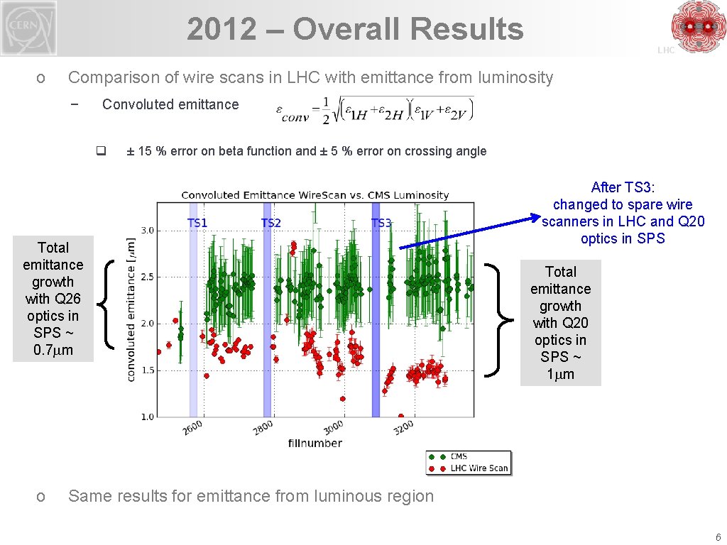 2012 – Overall Results o Comparison of wire scans in LHC with emittance from